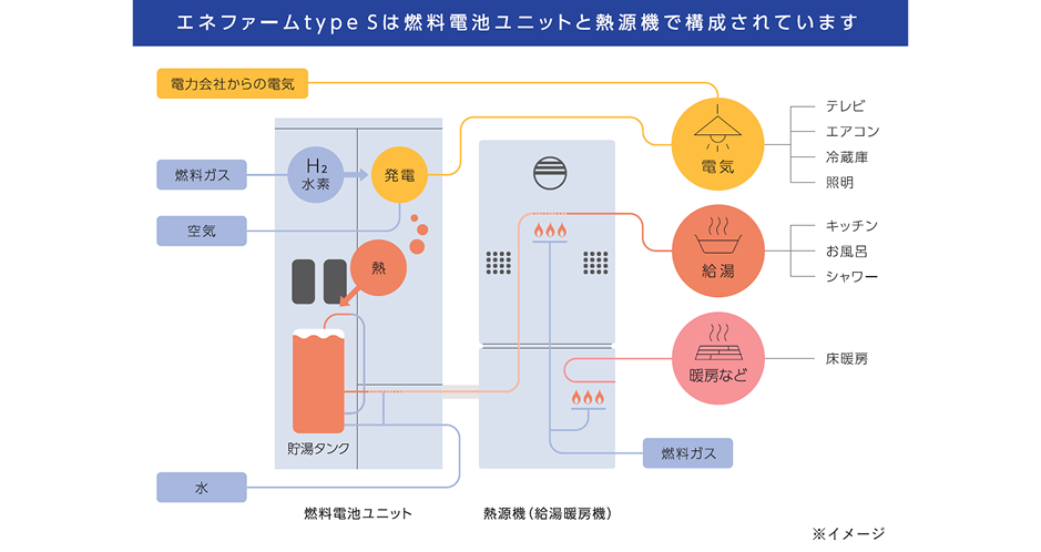 エネファームtype Sの燃料電池ユニットと熱源機の構成図